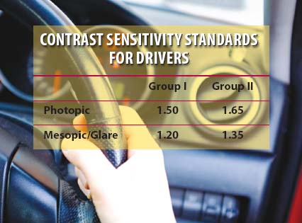 ICO Contrast Sensitivity Standards for Drivers